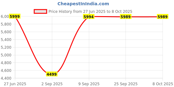 amazon.in Ezcap 312 Game Link Pro 4K60 Capture Game Live Broadcast Box Video Capture Price History Graph from 27 Jun 2025 to 6 Oct 2025