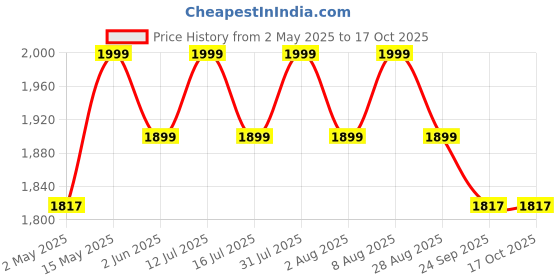 amazon.in Ezcap Cassette to MP3 Converter, Etzin USB Cassette Player from Tapes to MP3, Digital Files for Laptop PC and Mac with Headphones from Tapes to Mp3-Ezcap-218-EPL-148CA-01. Price History Graph from 2 May 2025 to 16 Oct 2025