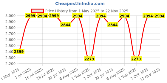 amazon.in EzCap218SP USB Cassette Converter, Plug and Play Portable MP3 Music Tape Player with Earphone for PC for Home Office Travel and Camping Price History Graph from 1 May 2025 to 22 Nov 2025