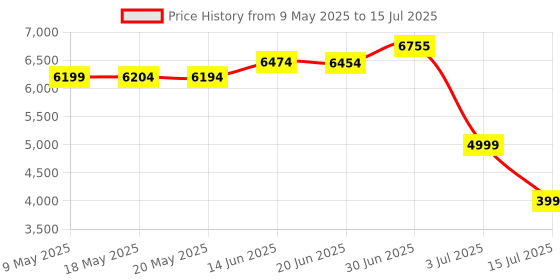 amazon.in Ezcap234 Portable Cassette Players & Recorders, AM FM Radio Walkman Cassette Player Convert to MP3 by Micro SD Card, Built-in Mic and Speaker for Voice Recorder, 2AA Battery or USB Power Supply Price History Graph from 9 May 2025 to 15 Jul 2025