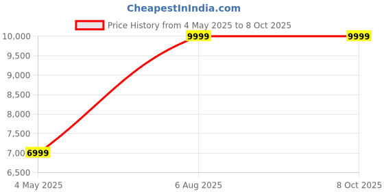 amazon.in ezcap371 Game Link U3 Video Capture Box 4K Loop Out 1080P HD Recording Box USB3.2 Audio Video Price History Graph from 4 May 2025 to 7 Oct 2025