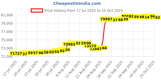 amazon.in Ezcasch 20’x24’ Canvas Tarps Heavy Duty Waterproof Tarpaulins with Aluminum Grommets,UV Resistant, 22Mil Multipurpose Drop Cloth, 14oz Durable Cover Sheet for Outdoor and Indoor Use with Ropes. Price History Graph from 17 Jul 2025 to 25 Oct 2025