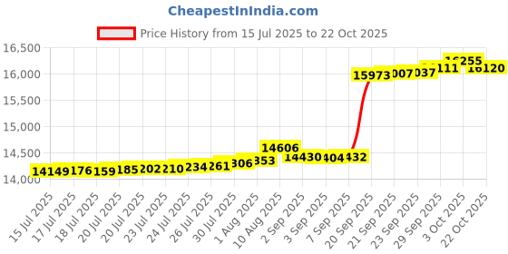 amazon.in EZDeco Magazine Holder Black 2 Pack Price History Graph from 15 Jul 2025 to 22 Oct 2025