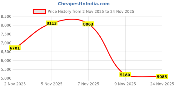 amazon.in EZDIY-FAB 5V ARGB GPU Holder Brace Graphics Card GPU Support Video Card Holder Bracket, Strenchable Structure, Video Card Sag Holder/Holster Bracket Support RX7990XTX, RTX4090, White-341-1 Price History Graph from 2 Nov 2025 to 24 Nov 2025