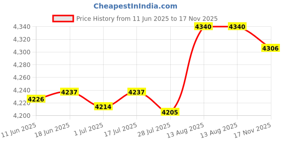 amazon.in EZDIY-FAB GPU Power Sleeved Cable Extension, 16pin(12+4) 12VHPWR PCIe 5.0 Connector Male to 3X PCIE 8 PIN for RTX4070ti/ 4080/ 3090Ti, with Pre-installed Cable Combs-16AWG/Black Grey ezdiy-fab Price History Graph from 11 Jun 2025 to 17 Nov 2025