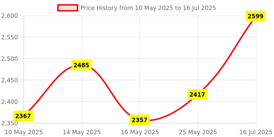 amazon.in EZDIY-FAB USB 2.0 Internal Header (9-Pin) to USB 3.1/3.2 Type-C (20-Pin) A-Key Front Panel 180 Degrees Adapter, Extend USB Type E Ports to PCs Front Panel USB Ports Price History Graph from 10 May 2025 to 16 Jul 2025