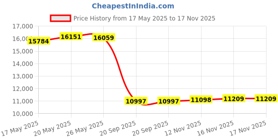 amazon.in EZDIY-FAB Vertical GPU Mount with High-Speed PCIE 4.0 Riser Cable, ARGB Module, 115mm/4.52in Flexible Extension, 90 Degree Connector, Only Compatible to Full-Opened PCIe Slots-White-YIHPI344-3 Price History Graph from 17 May 2025 to 16 Nov 2025