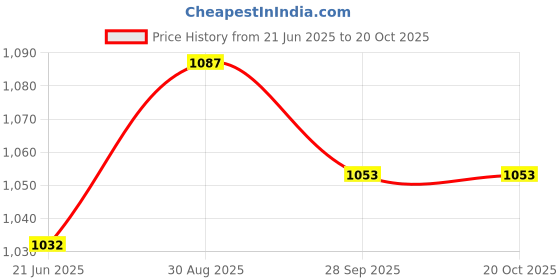 amazon.in generic EZE DOSE RO 5020 Antiscalant Chemical for RO Plants – Eze Dose, Prevents Scaling & Fouling, Improves Membrane Life, Enhances Water Purification Efficiency, 100% Effective Solution. generic Price History Graph from 21 Jun 2025 to 20 Oct 2025