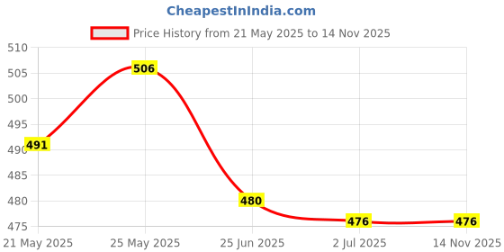 amazon.in Eze Elevate Range Magic Perfume For Men, Premium Long Lasting Fragrance, Luxury Masculine Scent, Unique Design Gift For Men, EDP (18ml) Price History Graph from 21 May 2025 to 14 Nov 2025
