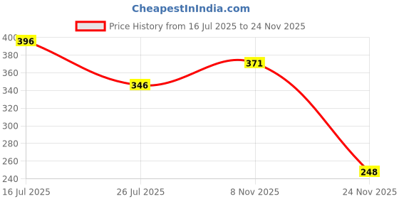 amazon.in EZE Flow Deodorant Spray - 150ml |Smooth & Fresh Scent For Everyday Use | A Masculine Scent Blend | Perfect for Work, Events & Special Occasions Price History Graph from 16 Jul 2025 to 24 Nov 2025