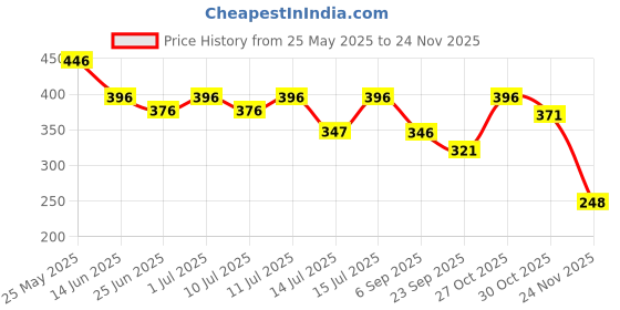 amazon.in EZE MAGIC Deodorant Spray 150ML – Refreshing Deodorant with Long-Lasting Protection Price History Graph from 25 May 2025 to 24 Nov 2025