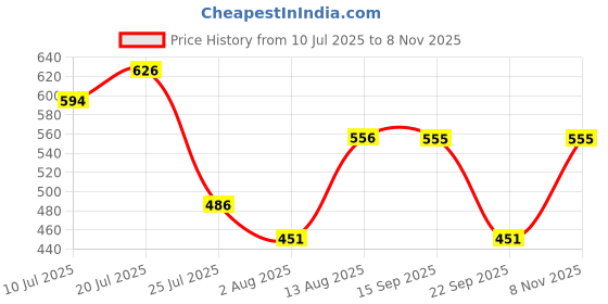 amazon.in Eze Perfume Awe Eau De Parfum For Women - 30ml |Premium and Long Lasting Perfume | Fruity Grapefruit, Rosemary & Cardamom | Floral Ylang & Tuberose | Woody Leather, Cedar & Vetiver Base | EDP Price History Graph from 10 Jul 2025 to 8 Nov 2025