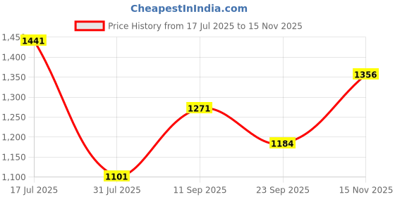 amazon.in Eze Perfume Elevate Gift Set Perfume for Men & Women - Pack of 3 (18ml Each) | Magic, Boujee & Lit | Luxury Edp with Long Lasting Fragrance | Luxury Scent Perfect for Work, Events & Special Occasions Price History Graph from 17 Jul 2025 to 15 Nov 2025