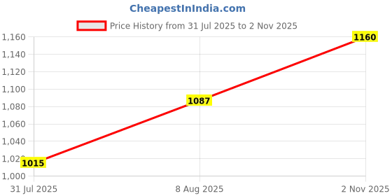 amazon.in Eze Perfume Flow, Awe & Joy Perfume Gift Set for Women - Pack of 3 (18ml Each) | Premium and Long Lasting Eau De Parfum | Luxury Scent Perfect for Work, Events & Special Occasions Price History Graph from 31 Jul 2025 to 2 Nov 2025