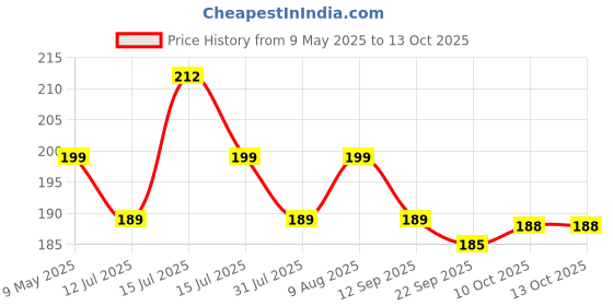amazon.in Ezee 100 Meters 12 Inches Cling Film Wrap BPA Free | Multipurpose Food Wrapping Paper | Non-Stick Microwave Safe ezee Price History Graph from 9 May 2025 to 13 Oct 2025