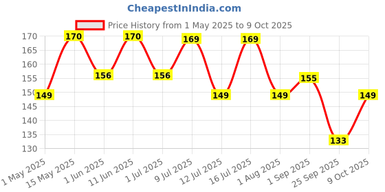 amazon.in Ezee Aluminium Foil 18 Meters 11 Microns | Parchment & Wrapping Paper | Perfect for Cooking, Baking, Packing and Serving Foods Price History Graph from 1 May 2025 to 9 Oct 2025