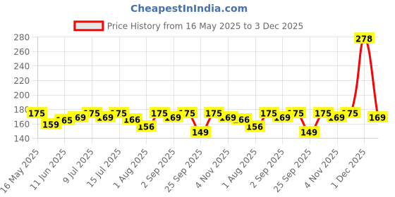 amazon.in Ezee Blue Garbage Bags Large 45 Pcs | 15 Pcs x Pack of 3 Rolls | 24 x 32 Inch | Dustbin Bags/Trash Bags/Dustbin Covers for Wet and Dry Waste Price History Graph from 16 May 2025 to 3 Dec 2025