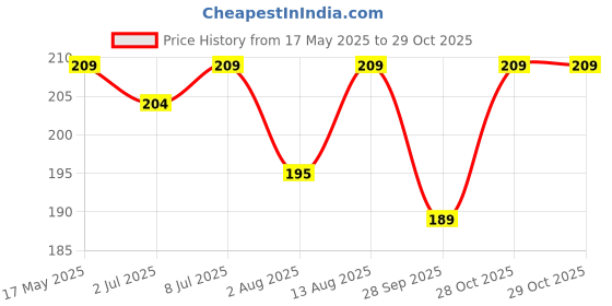 amazon.in Ezee Blue Garbage Bags Large 60 Pcs | 15 Pcs x Pack of 4 Rolls | 24 x 32 Inch | Dustbin Bags/Trash Bags/Dustbin Covers for Wet and Dry Waste Price History Graph from 17 May 2025 to 29 Oct 2025