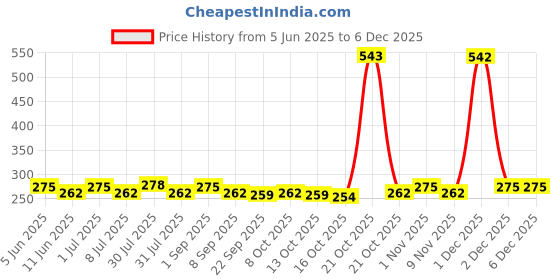 amazon.in Ezee Blue Garbage Bags Large 90 Pcs | 15 Pcs x Pack of 6 Rolls | 24 x 32 Inch | Dustbin Bags/Trash Bags/Dustbin Covers for Wet and Dry Waste Price History Graph from 5 Jun 2025 to 5 Dec 2025