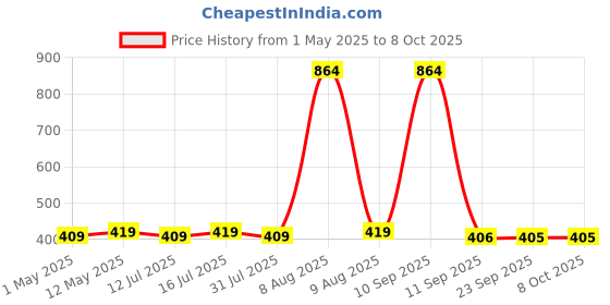 amazon.in ezee crpl Ezee M Fold Tissue Paper - 1040 Pieces ezee crpl Price History Graph from 1 May 2025 to 7 Oct 2025