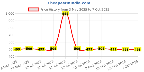 amazon.in ezee crpl Ezee M Fold Tissue Paper - 1300 Pieces ezee crpl Price History Graph from 3 May 2025 to 6 Oct 2025
