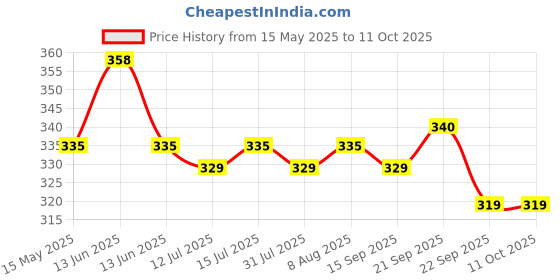 amazon.in ezee crpl Ezee M Fold Tissue Paper Serving Napkin 780 Pulls | Pack of 6 X 130 Pulls | Paper Towel ezee crpl Price History Graph from 15 May 2025 to 11 Oct 2025