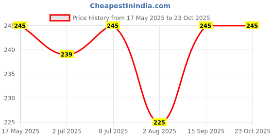 amazon.in Ezee Flat Garbage Bags for Dustbin/Trash Bag | 180 Pcs | Small 17 X 19 Inches | 30 Pcs x Pack of 6 Price History Graph from 17 May 2025 to 23 Oct 2025