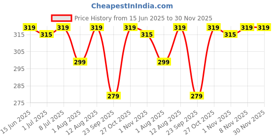 amazon.in ezee live life ezee way Ezee Flat Garbage Bags Large Black 90 Pcs | 24 X 32 Inch | 15 Pcs x Pack of 6 | Dustbin Trash Bag ezee live life ezee way Price History Graph from 15 Jun 2025 to 29 Nov 2025