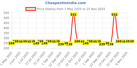 amazon.in Ezee Flat Garbage Bags Medium Black 180 Pcs | 19 X 21 Inch | 30 Pcs x Pack of 6 | Dustbin Trash Bag Price History Graph from 1 May 2025 to 25 Nov 2025
