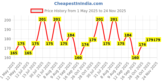 amazon.in Ezee Garbage Bag - 20 Pieces (Pack of 2, Extra Large, 30 inches x 50 inches) ezee Price History Graph from 1 May 2025 to 23 Nov 2025