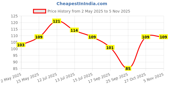 amazon.in Ezee Garbage Bag - 60 Pieces (30 Pieces) 19 inches x 21 inches (Pack of 2) Price History Graph from 2 May 2025 to 2 Nov 2025