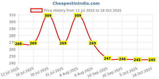 amazon.in Ezee Garbage Bags for Dustbin / Trash Bag | 180 piece | Small 17 X 19 Inches | 30 Pcs x Pack of 6, Plastic ezee Price History Graph from 12 Jul 2025 to 18 Oct 2025