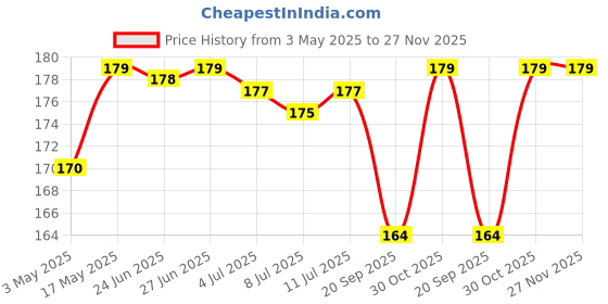 amazon.in Ezee Garbage Bags for Dustbin/Trash Bag | 20 Pcs | Extra Large 30 X 37 Inches | 10 Pcs x Pack of 2 Price History Graph from 3 May 2025 to 27 Nov 2025