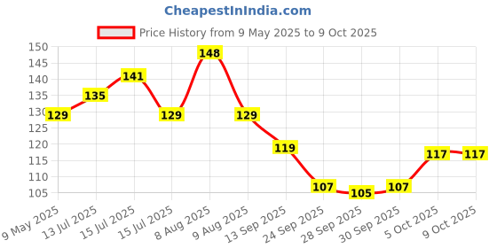 amazon.in Ezee Garbage Trash Bag for Dustbin | 30 Pcs | Large 24 X 32 Inches I 15 Pcs x Pack of 2 Price History Graph from 9 May 2025 to 8 Oct 2025