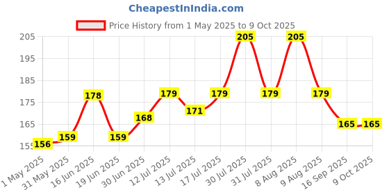 amazon.in Ezee Garbage Trash Bag for Dustbin | 45 Pcs | Large 24 X 32 Inches | 15 Pcs x Pack of 3 ezee Price History Graph from 1 May 2025 to 8 Oct 2025