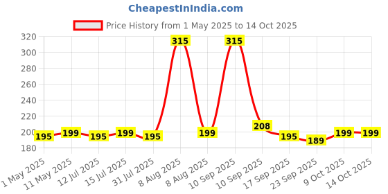 amazon.in ezee live life ezee way Ezee Kitchen Tissue/Paper Towel Roll - 4 Rolls (60 Pulls Per Roll, 240 Sheets) ezee live life ezee way Price History Graph from 1 May 2025 to 14 Oct 2025