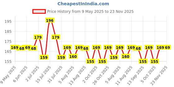 amazon.in ezee live life ezee way Ezee Black Garbage Bags for Dustbin | 90 Pcs | Medium 19 X 21 Inches | 30 Pcs x Pack of 3 ezee live life ezee way Price History Graph from 9 May 2025 to 23 Nov 2025