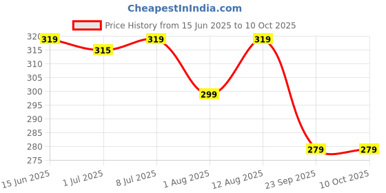 amazon.in ezee live life ezee way Ezee Flat Garbage Bags Large Black 90 Pcs | 24 X 32 Inch | 15 Pcs x Pack of 6 | Dustbin Trash Bag ezee live life ezee way Price History Graph from 15 Jun 2025 to 10 Oct 2025