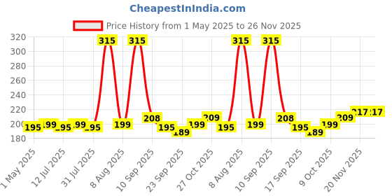 amazon.in ezee live life ezee way Ezee Kitchen Tissue/Paper Towel Roll - 4 Rolls (60 Pulls Per Roll, 240 Sheets) ezee live life ezee way Price History Graph from 1 May 2025 to 25 Nov 2025
