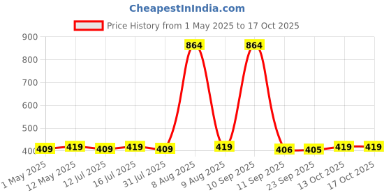 amazon.in ezee crpl Ezee M Fold Tissue Paper - 1040 Pieces ezee crpl Price History Graph from 1 May 2025 to 15 Oct 2025