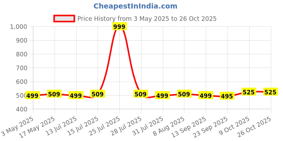 amazon.in ezee crpl Ezee M Fold Tissue Paper - 1300 Pieces ezee crpl Price History Graph from 3 May 2025 to 26 Oct 2025