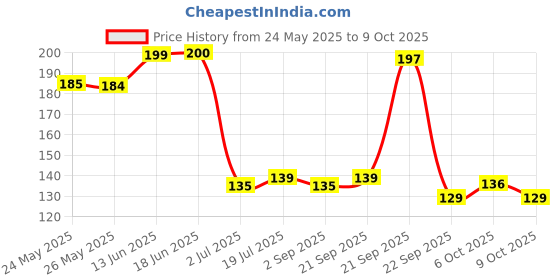 amazon.in Ezee M Fold Tissue Paper - 260 Pieces Price History Graph from 24 May 2025 to 6 Oct 2025