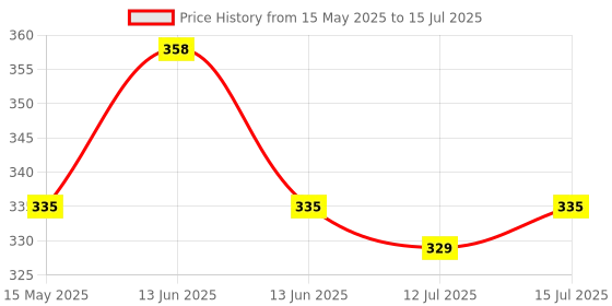 amazon.in ezee crpl Ezee M Fold Tissue Paper Serving Napkin 780 Pulls | Pack of 6 X 130 Pulls | Paper Towel ezee crpl Price History Graph from 15 May 2025 to 15 Jul 2025