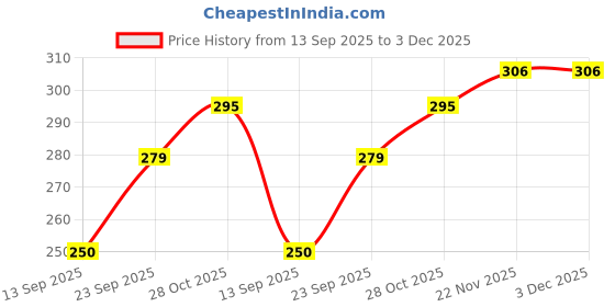 amazon.in Ezee Multipurpose Disposable Hand Gloves Pack of 600 | Transparent & Disposable Gloves | Universal Size Gloves | For Gardening, Cleaning and Public Areas Price History Graph from 13 Sep 2025 to 3 Dec 2025