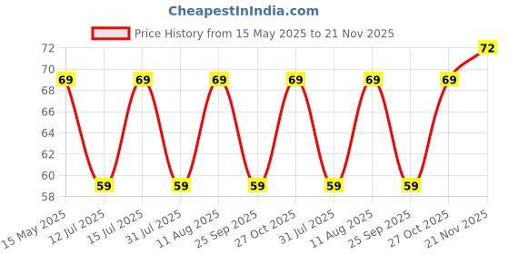 amazon.in generic Ezee Paper Straw 8 MM 50PCS generic Price History Graph from 15 May 2025 to 21 Nov 2025