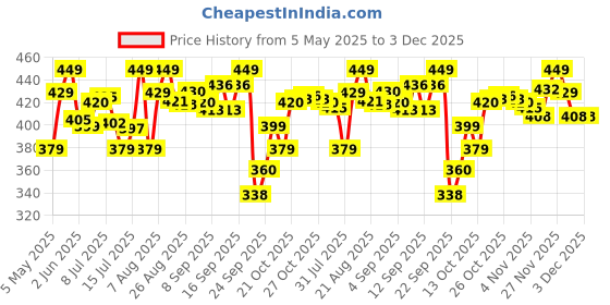 amazon.in ezee live life ezee way Ezee Silver Aluminium Foil 72 Meters 14 Microns | Parchment & Wrapping Paper | Perfect for Cooking, Baking, Packing and Serving Foods ezee live life ezee way Price History Graph from 5 May 2025 to 3 Dec 2025