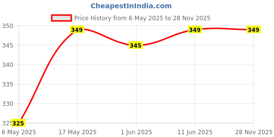 amazon.in Ezee Tissue Paper Napkins - 100 Pieces (Pack of 6) Price History Graph from 6 May 2025 to 27 Nov 2025