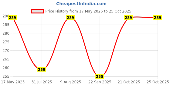 amazon.in Ezee Tissue Paper Napkins - 50 Pieces, Pack of 8 Price History Graph from 17 May 2025 to 25 Oct 2025