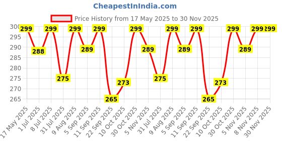 amazon.in Ezee Tissue Paper Napkins - 50 Pieces (Pack of 9) Price History Graph from 17 May 2025 to 30 Nov 2025