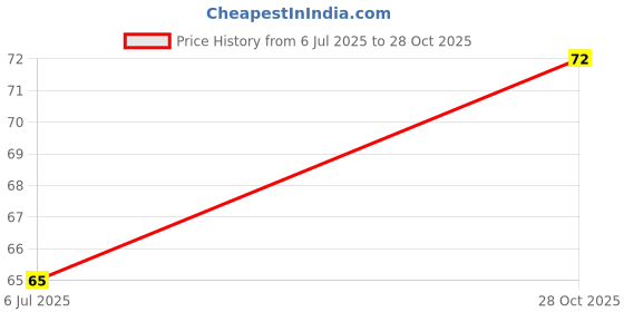 amazon.in Ezee Velvet Tissue Paper Napkins 100 Pulls | Pack of 1 Price History Graph from 6 Jul 2025 to 28 Oct 2025